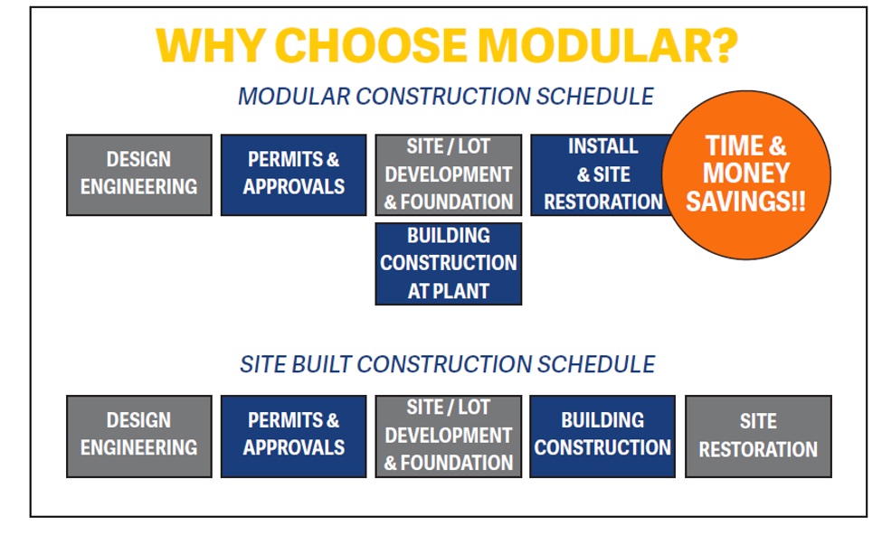 Why Choose Modular